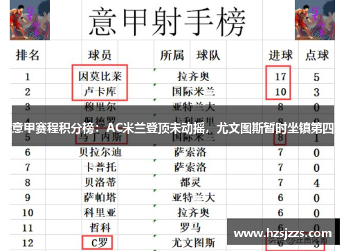 意甲赛程积分榜：AC米兰登顶未动摇，尤文图斯暂时坐镇第四